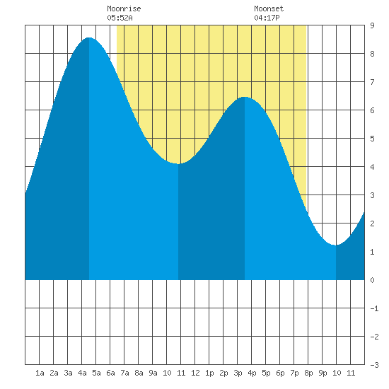 Bellingham tide chart for Thursday, April 8, 2021