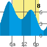 Bellingham tide chart for Thursday, April 8, 2021