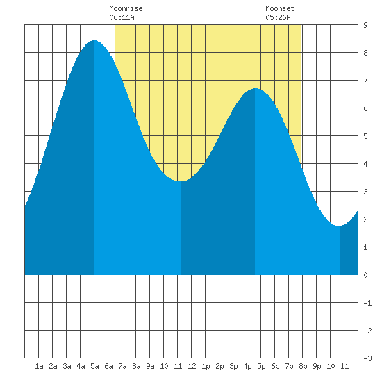 Bellingham tide chart for Friday, April 9, 2021