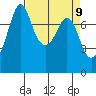 Bellingham tide chart for Friday, April 9, 2021