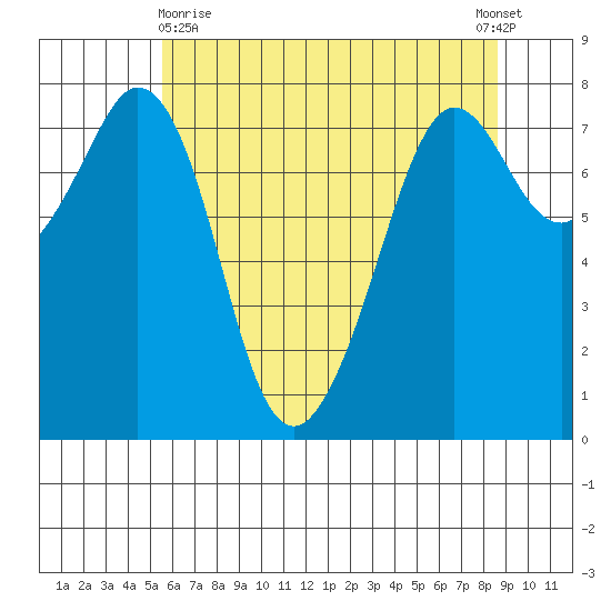 Bellingham tide chart for Monday, May 10, 2021