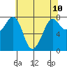 Bellingham tide chart for Monday, May 10, 2021