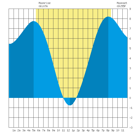 Bellingham tide chart for Wednesday, May 12, 2021