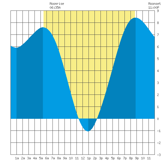 Bellingham tide chart for Thursday, May 13, 2021