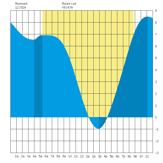 Bellingham tide chart for Sunday, May 16, 2021