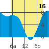 Bellingham tide chart for Sunday, May 16, 2021