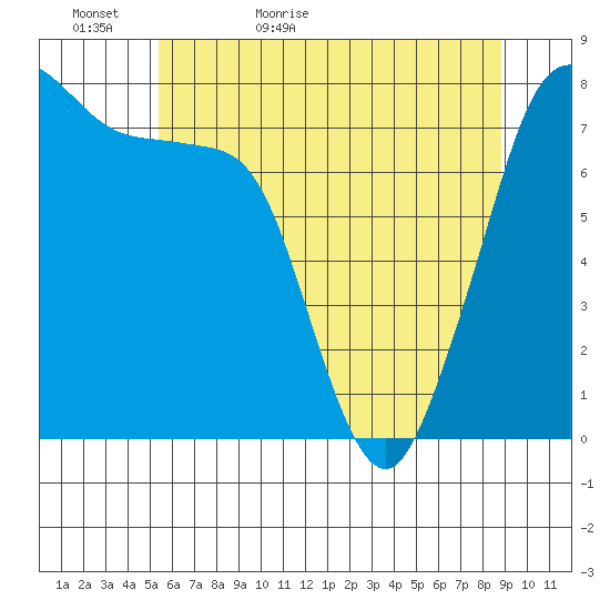 Bellingham tide chart for Monday, May 17, 2021