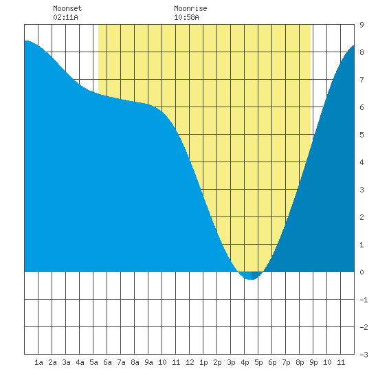 Bellingham tide chart for Tuesday, May 18, 2021