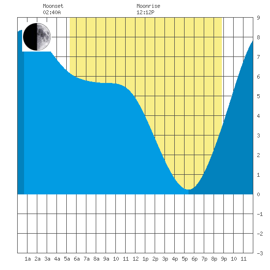 Bellingham tide chart for Wednesday, May 19, 2021