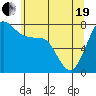 Bellingham tide chart for Wednesday, May 19, 2021