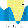 Bellingham tide chart for Saturday, May 1, 2021