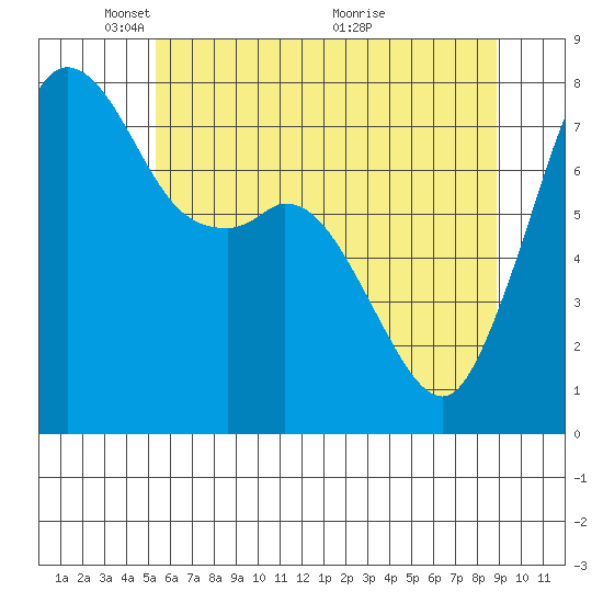 Bellingham tide chart for Thursday, May 20, 2021