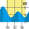 Bellingham tide chart for Saturday, May 22, 2021