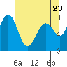 Bellingham tide chart for Sunday, May 23, 2021