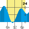 Bellingham tide chart for Monday, May 24, 2021