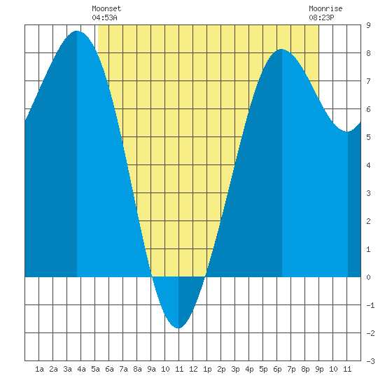 Bellingham tide chart for Tuesday, May 25, 2021