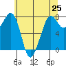 Bellingham tide chart for Tuesday, May 25, 2021