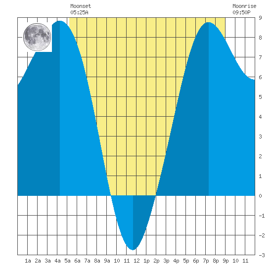 Bellingham tide chart for Wednesday, May 26, 2021