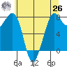Bellingham tide chart for Wednesday, May 26, 2021