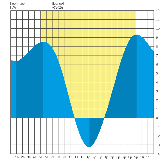 Bellingham tide chart for Friday, May 28, 2021