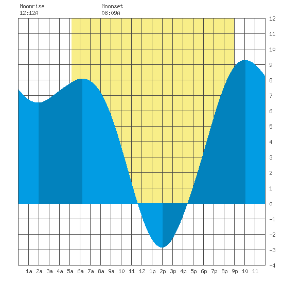 Bellingham tide chart for Saturday, May 29, 2021