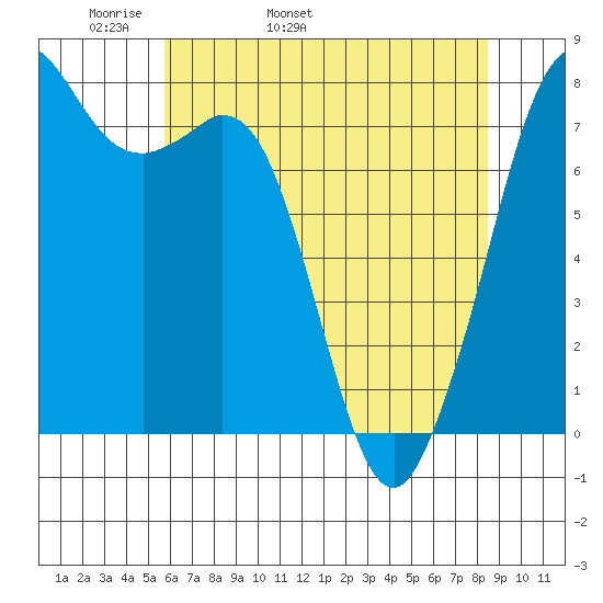 Bellingham tide chart for Sunday, May 2, 2021