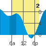 Bellingham tide chart for Sunday, May 2, 2021