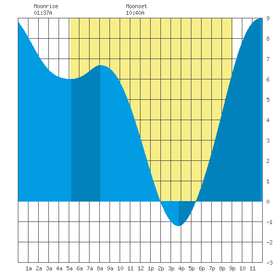 Bellingham tide chart for Monday, May 31, 2021