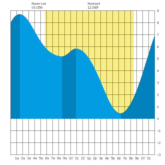 Bellingham tide chart for Tuesday, May 4, 2021
