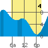 Bellingham tide chart for Tuesday, May 4, 2021