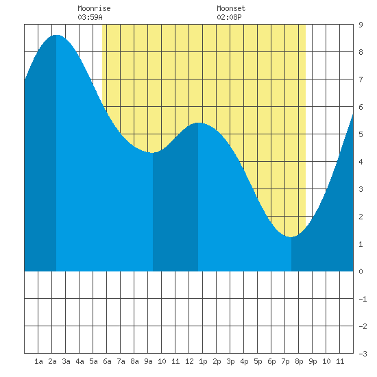 Bellingham tide chart for Wednesday, May 5, 2021