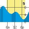 Bellingham tide chart for Wednesday, May 5, 2021