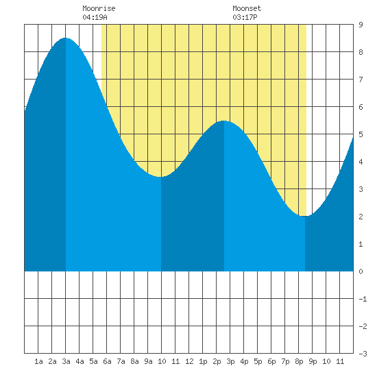 Bellingham tide chart for Thursday, May 6, 2021