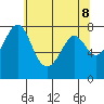 Bellingham tide chart for Saturday, May 8, 2021