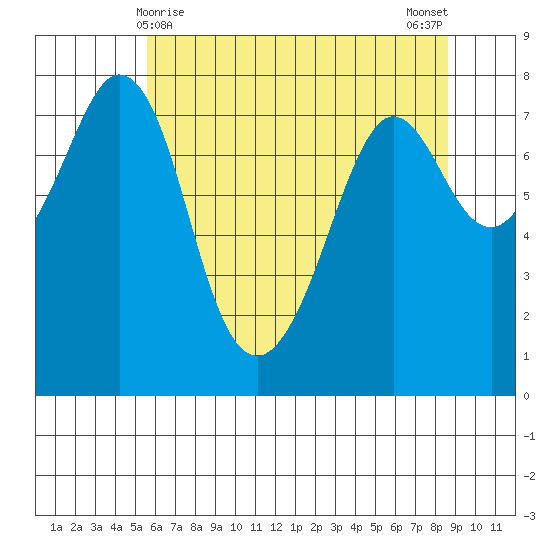 Bellingham tide chart for Sunday, May 9, 2021