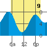 Bellingham tide chart for Sunday, May 9, 2021