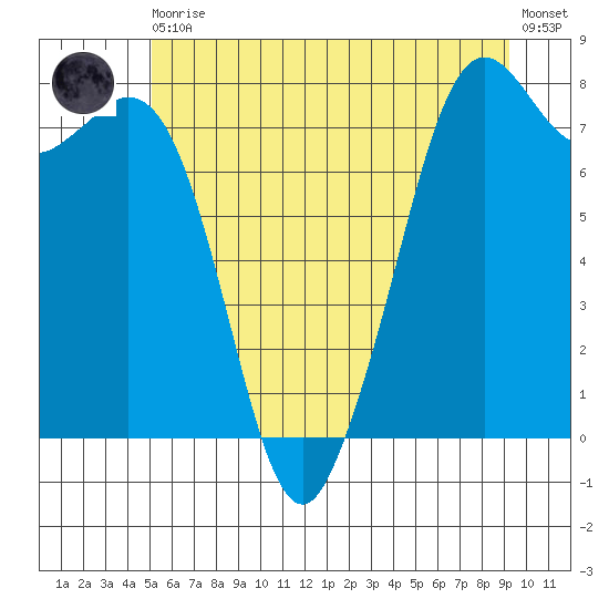 Bellingham tide chart for Thursday, June 10, 2021