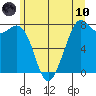 Bellingham tide chart for Thursday, June 10, 2021