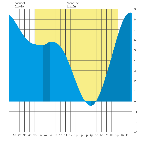 Bellingham tide chart for Wednesday, June 16, 2021