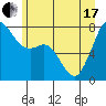 Bellingham tide chart for Thursday, June 17, 2021