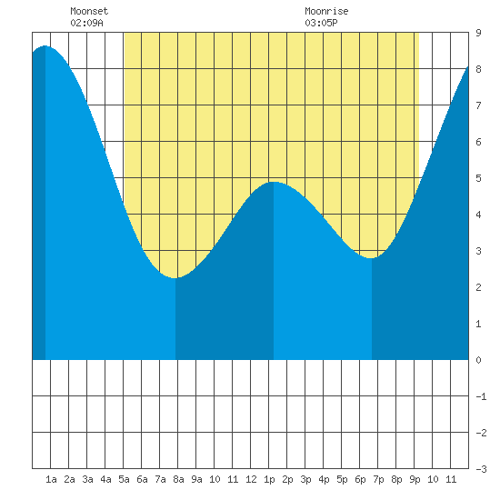 Bellingham tide chart for Saturday, June 19, 2021