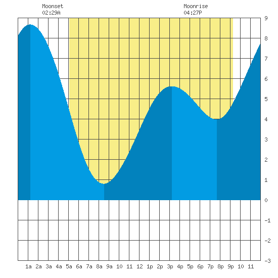 Bellingham tide chart for Sunday, June 20, 2021