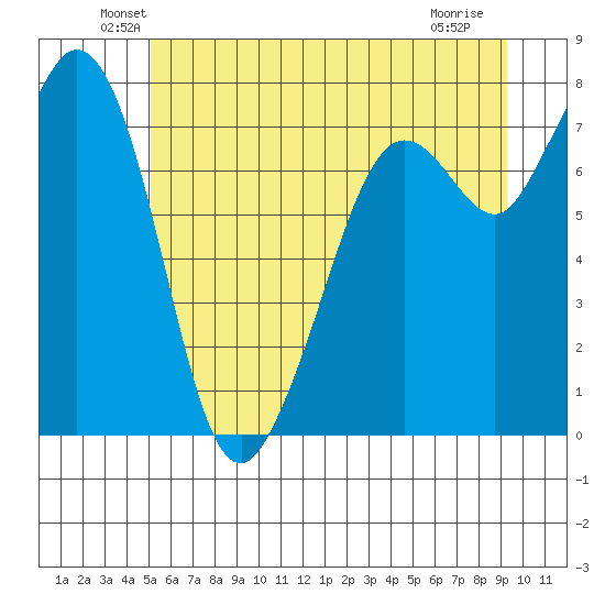 Bellingham tide chart for Monday, June 21, 2021