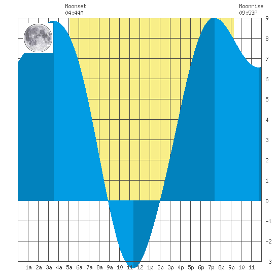 Bellingham tide chart for Thursday, June 24, 2021