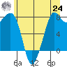 Bellingham tide chart for Thursday, June 24, 2021
