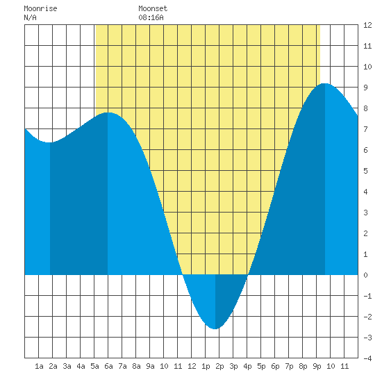 Bellingham tide chart for Sunday, June 27, 2021
