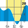 Bellingham tide chart for Monday, June 28, 2021