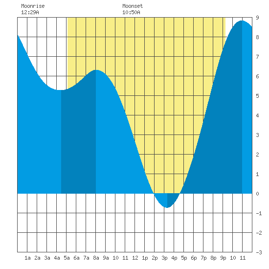 Bellingham tide chart for Tuesday, June 29, 2021
