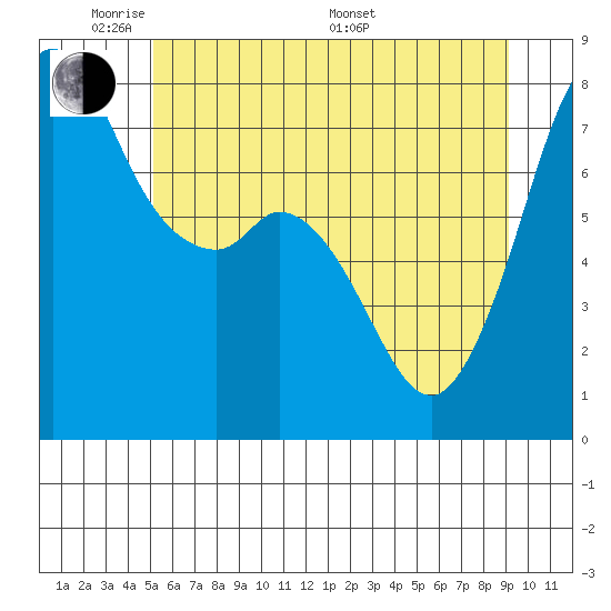 Bellingham tide chart for Wednesday, June 2, 2021