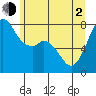 Bellingham tide chart for Wednesday, June 2, 2021